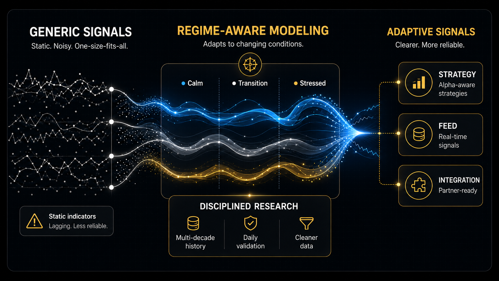 Institutional dashboard showing equity signals, regime-aware confidence scores, and factor attribution