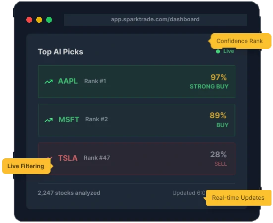SparkTrade dashboard showing top AI picks with confidence ranks for AAPL, MSFT, and TSLA