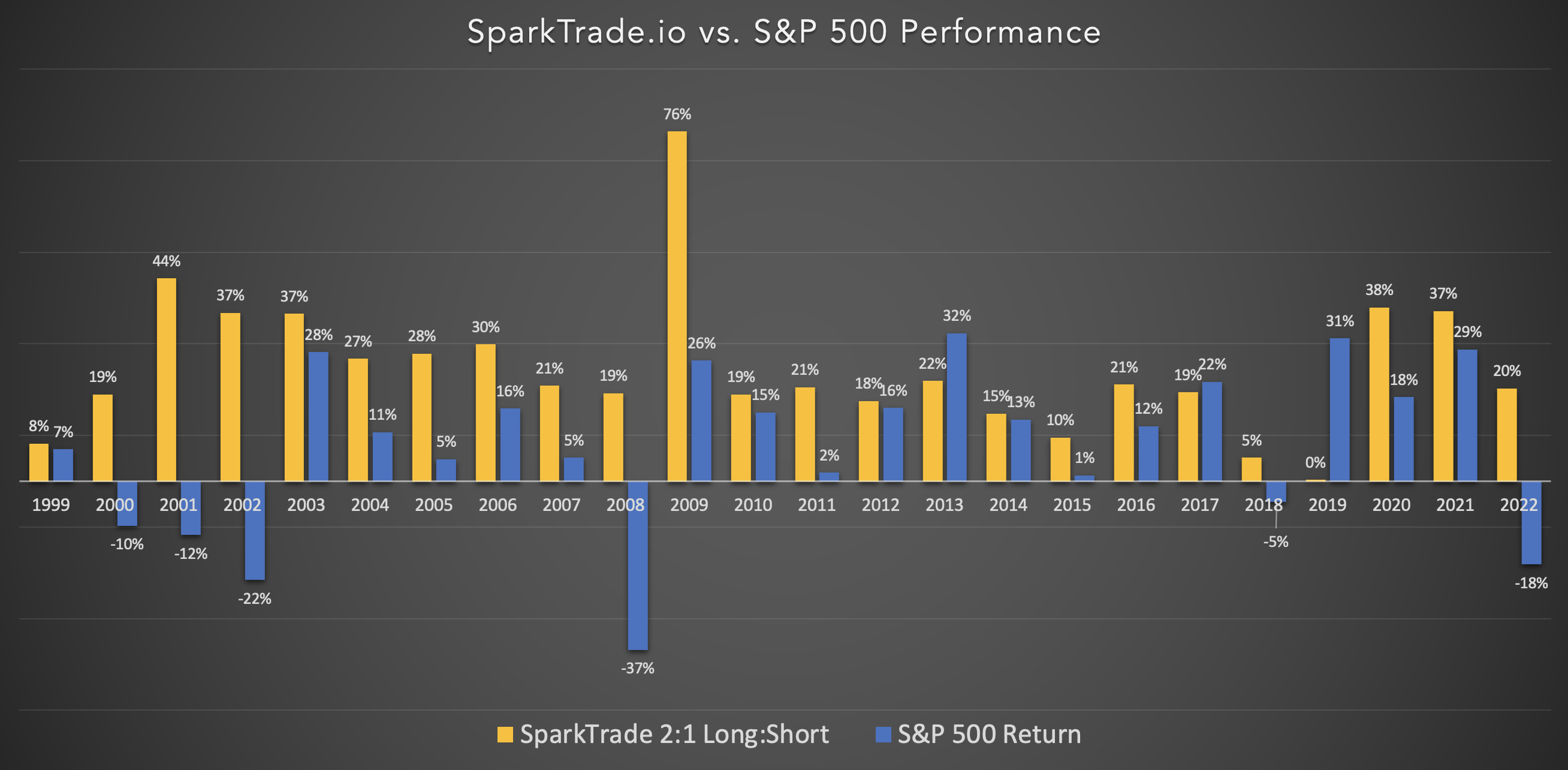 SparkTrade.io performance simulation from 1999-2022